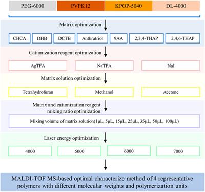 Optimized MALDI-TOF MS Strategy for Characterizing Polymers